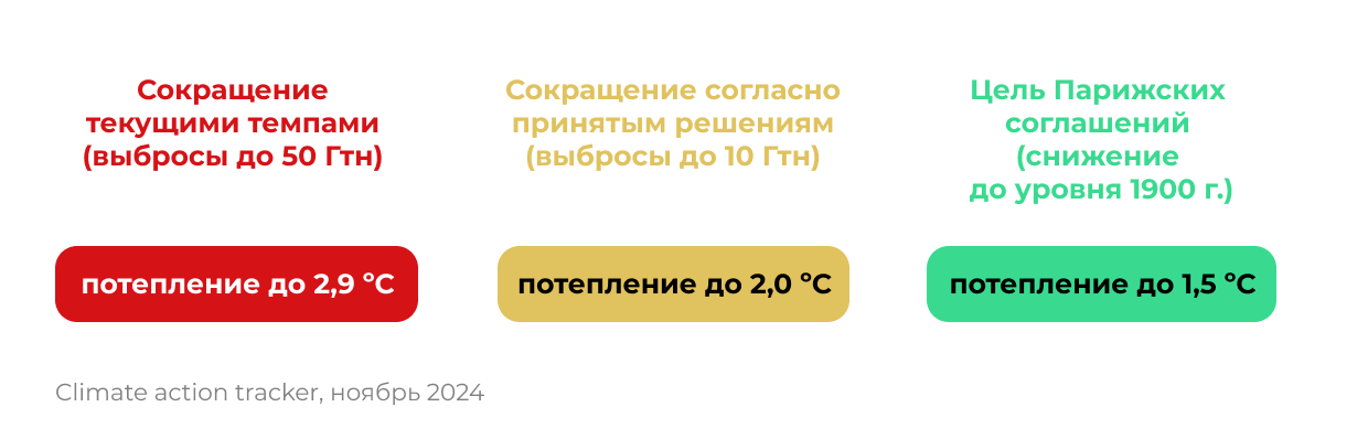 Каким будет мир в 2100 г. при разных сценариях эмиссии CO₂ Каким будет мир в 2100 г. при разных сценариях эмиссии CO₂