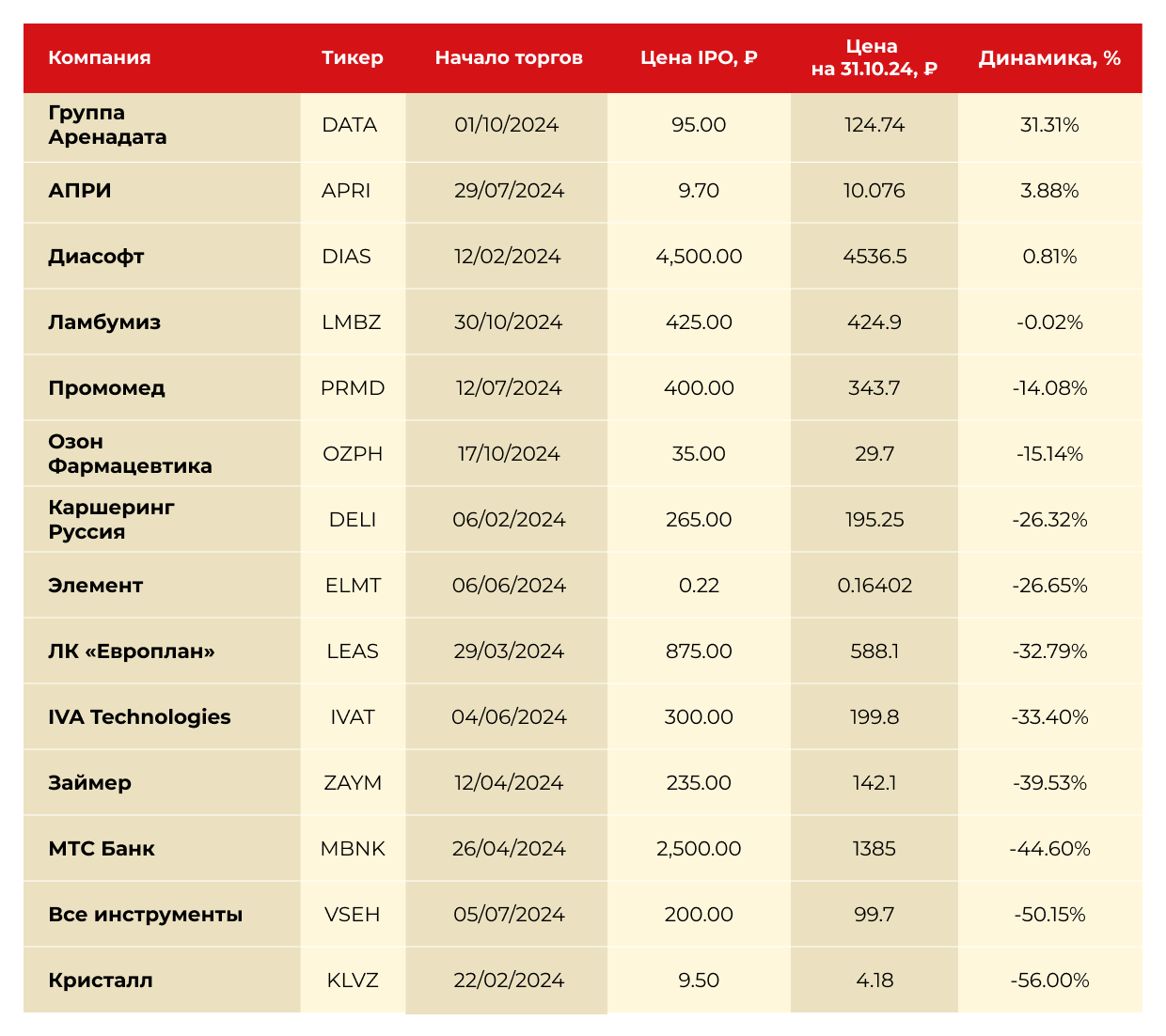 Динамика размещения акций