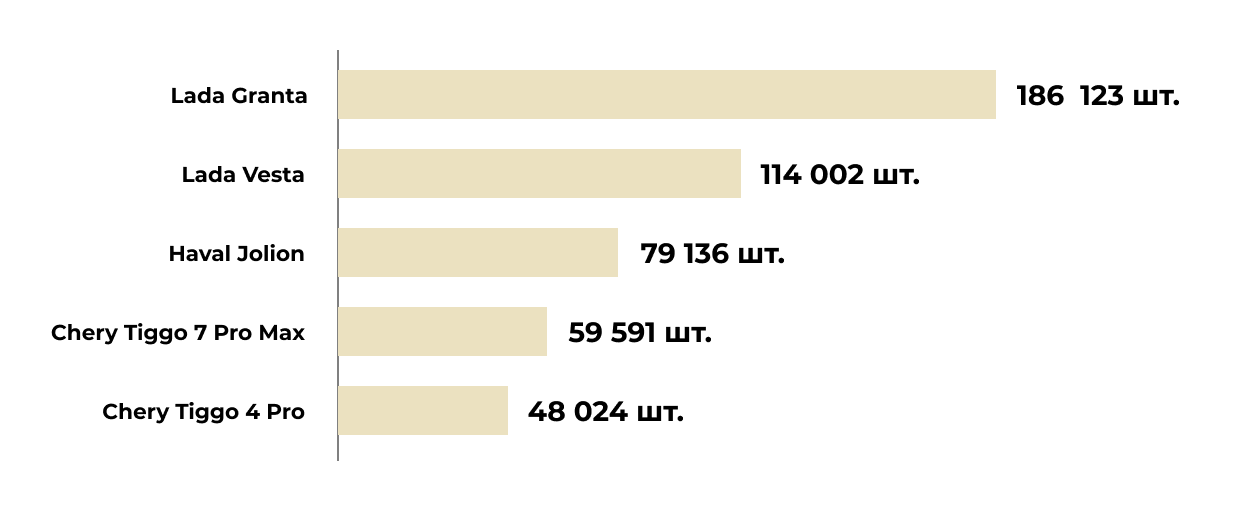 Самые продаваемые автомобили в России по итогам 11 месяцев 2024 года Самые продаваемые автомобили в России по итогам 11 месяцев 2024 года