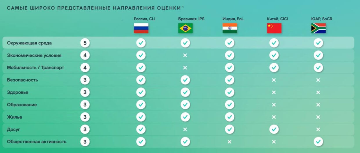 Самые широко представленные направления оценки Самые широко представленные направления оценки