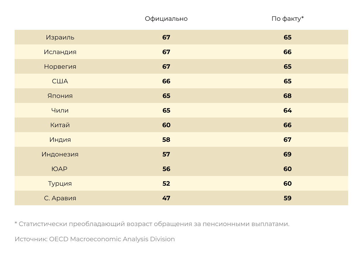 Пенсионный возраст (мужчины; ранжирование по официальному возрасту) Пенсионный возраст (мужчины; ранжирование по официальному возрасту)