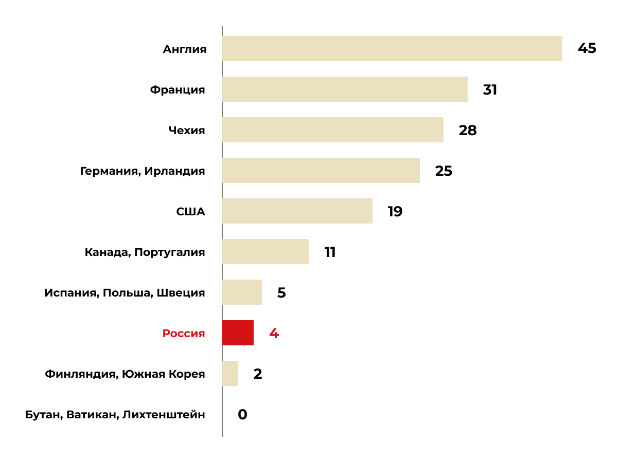 Количество бездомных на 10 тыс. населения (данные ОЭСР за 2024 г.) Количество бездомных на 10 тыс. населения (данные ОЭСР за 2024 г.)