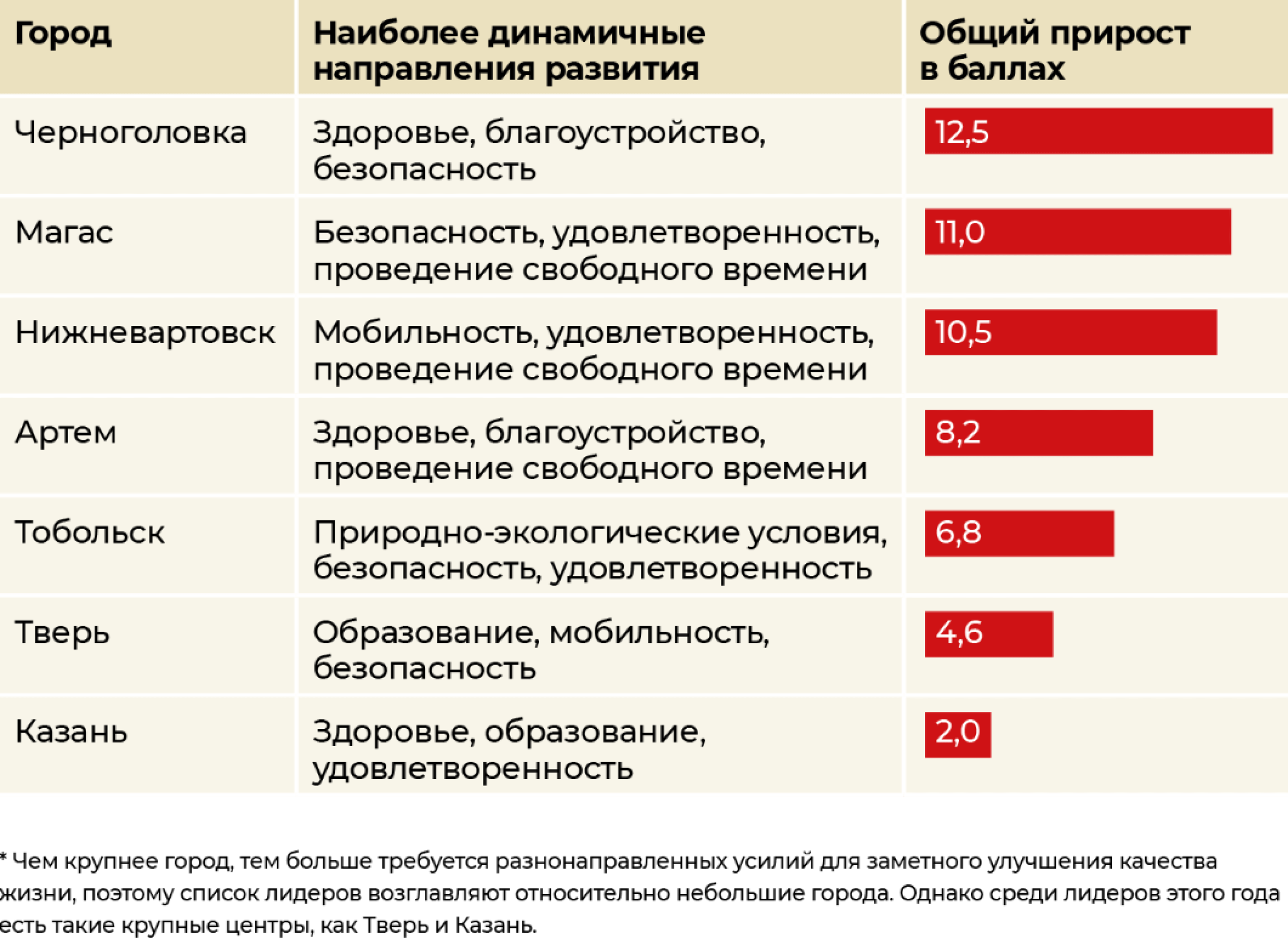 Города с наилучшей динамикой показателей качества жизни в 2024 году Города с наилучшей динамикой показателей качества жизни в 2024 году