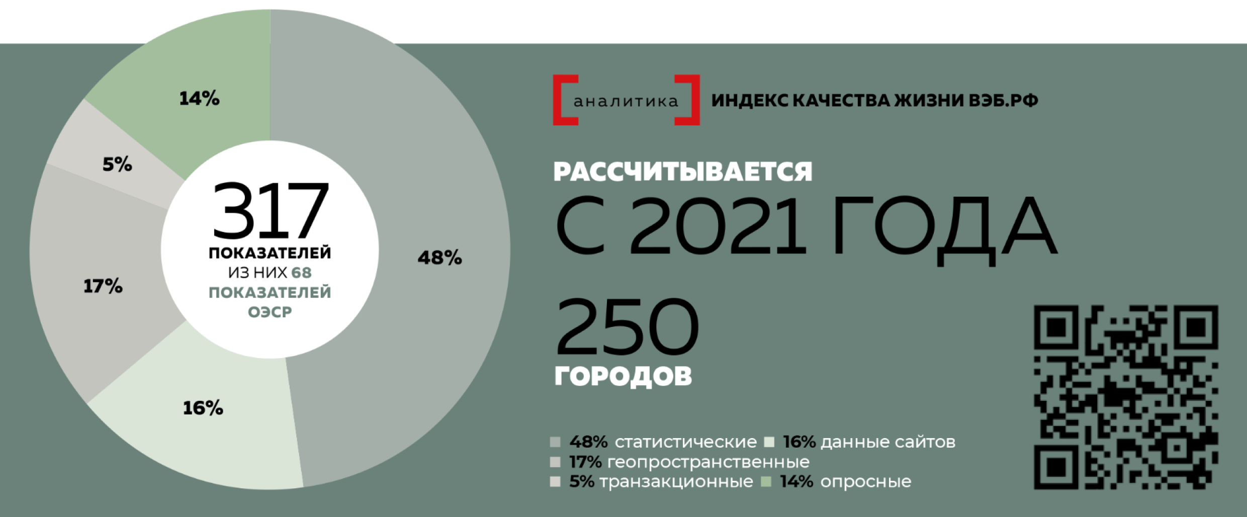 Индекс качества жизни ВЭБ.РФ