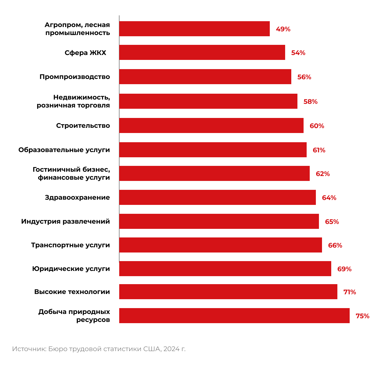 Доля компаний, ушедших с рынка с 2013 по 2023 гг., по отраслям Доля компаний, ушедших с рынка с 2013 по 2023 гг., по отраслям