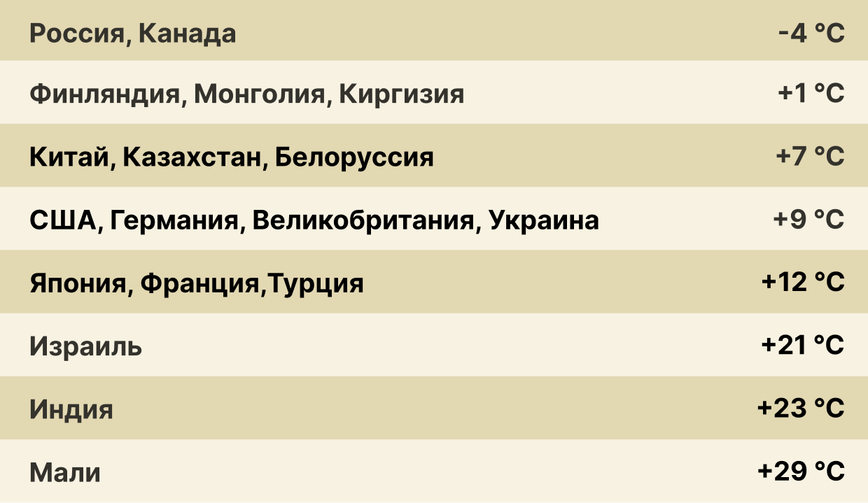 Среднегодовые температуры в разных странах мира Среднегодовые температуры в разных странах мира