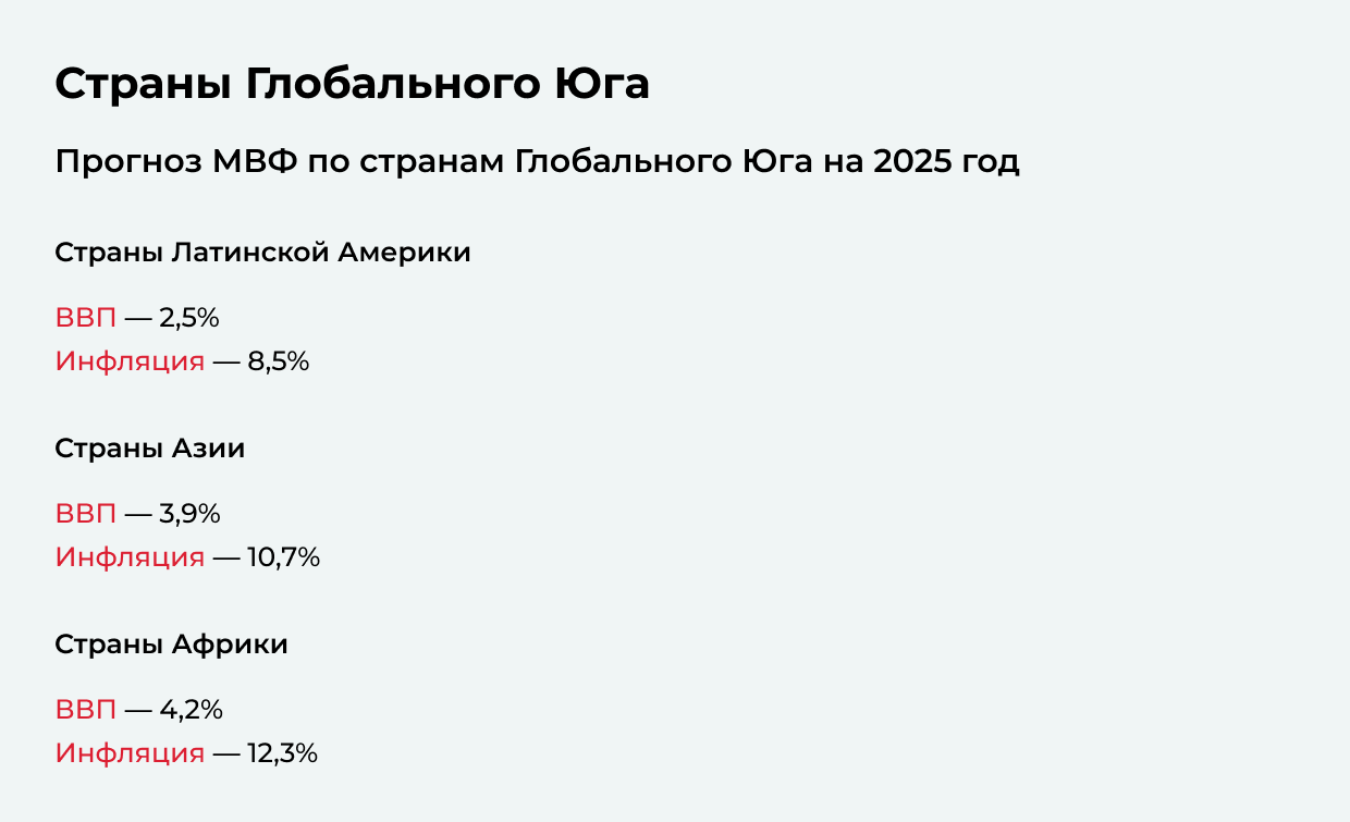 Прогноз МВФ по странам Глобального Юга на 2025 год Прогноз МВФ по странам Глобального Юга на 2025 год