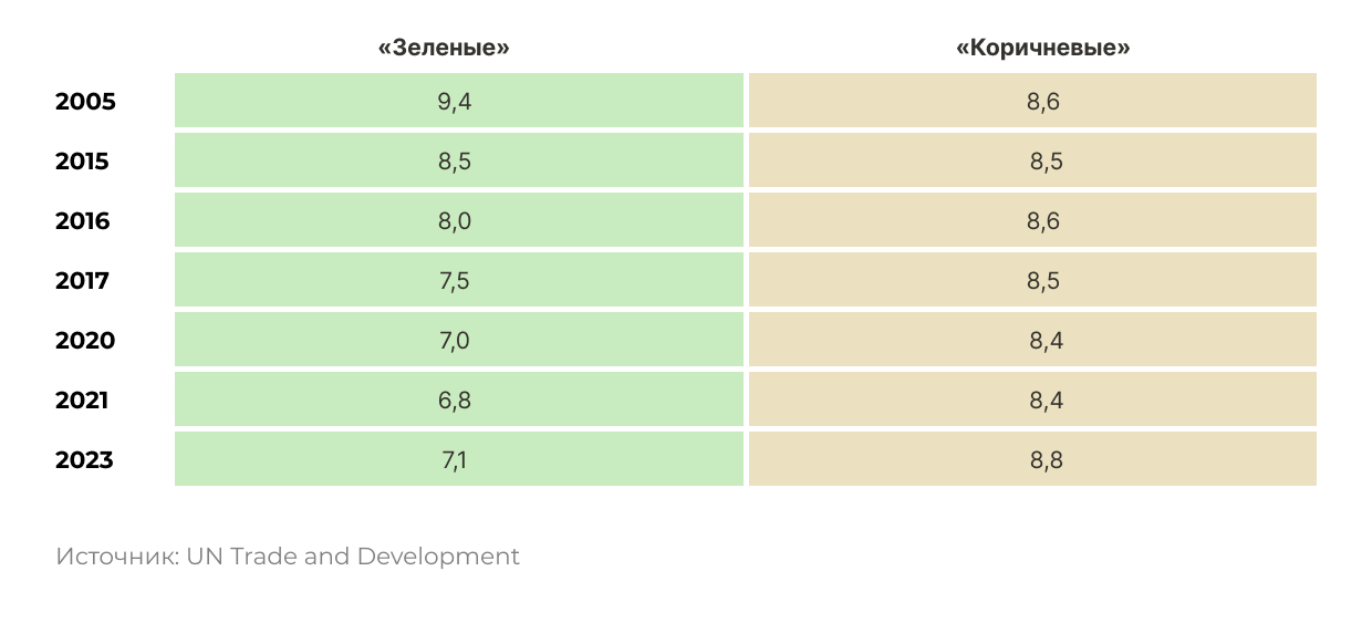 WACC у «зеленых» и «коричневых» фирм WACC у «зеленых» и «коричневых» фирм