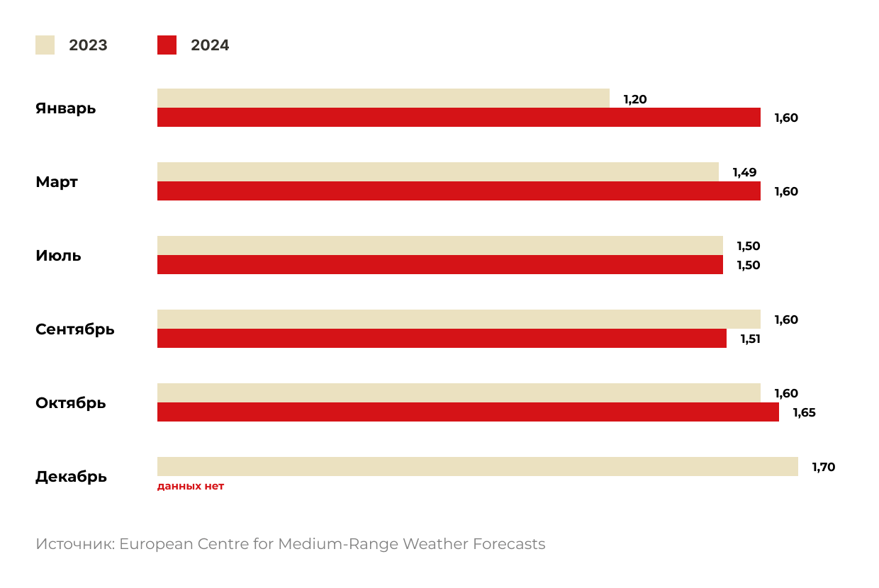 Температуры по месяцам, превышение в °C над средним за 1850–1900 гг. Температуры по месяцам, превышение в °C над средним за 1850–1900 гг.