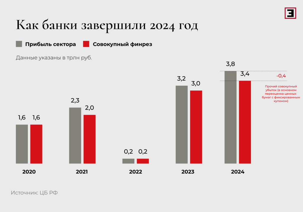 Как банки завершили 2024 год Как банки завершили 2024 год