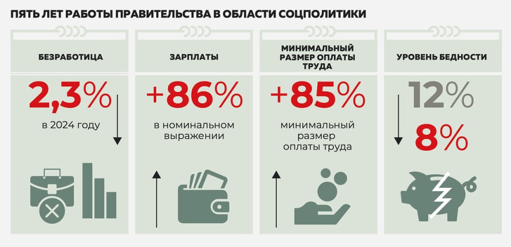 Пять лет работы правительства в области соцполитики Пять лет работы правительства в области соцполитики