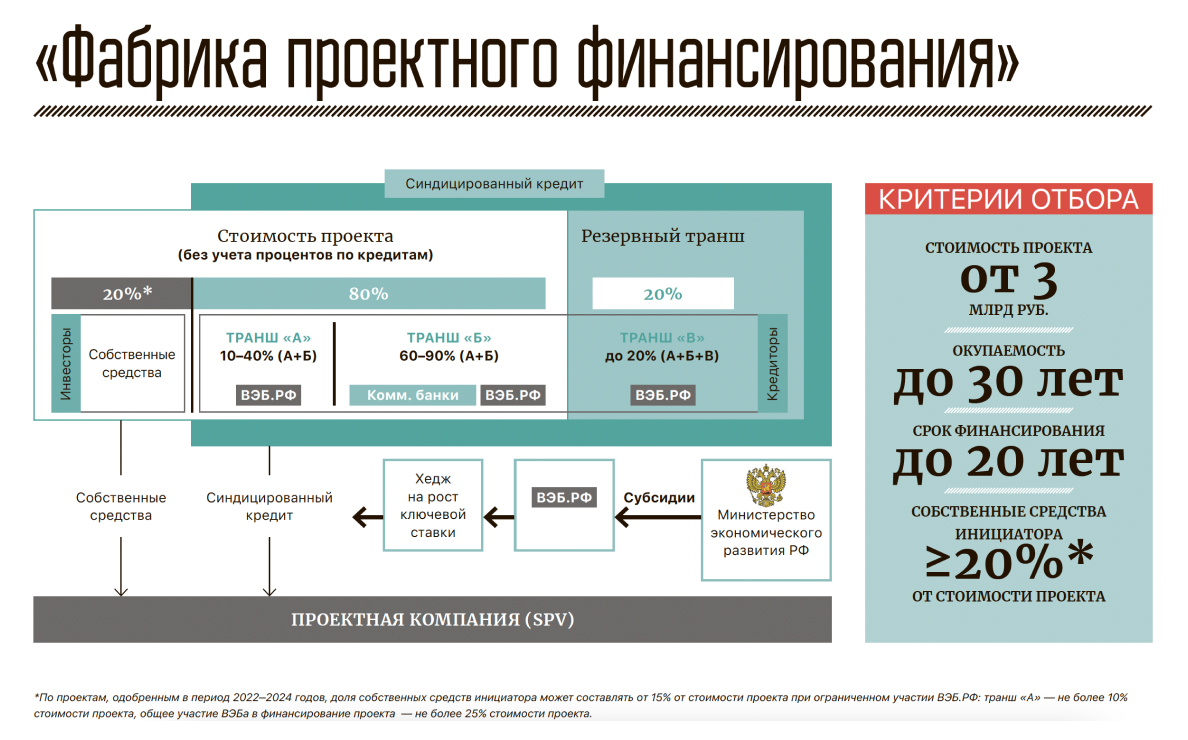 Фабрика проектного финансирования Фабрика проектного финансирования