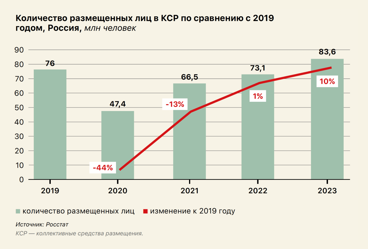 Количество размещенных лиц в КСР по сравнению с 2019 годом, Россия