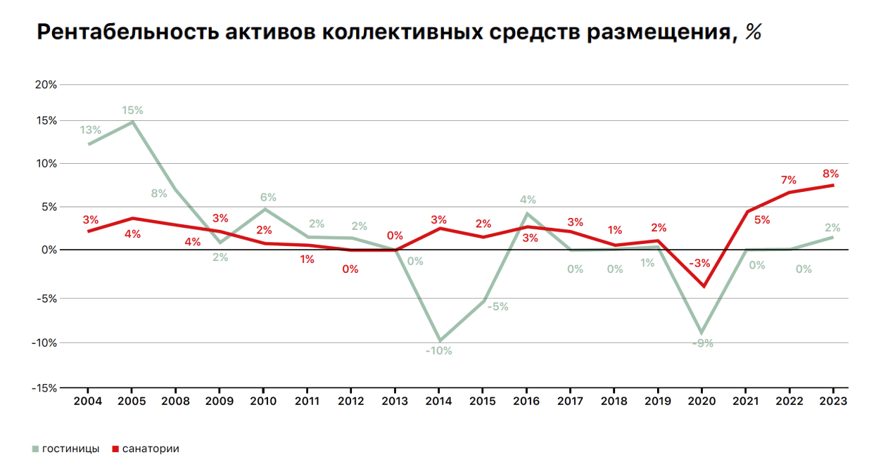 Рентабельность активов коллективных средств размещения Рентабельность активов коллективных средств размещения