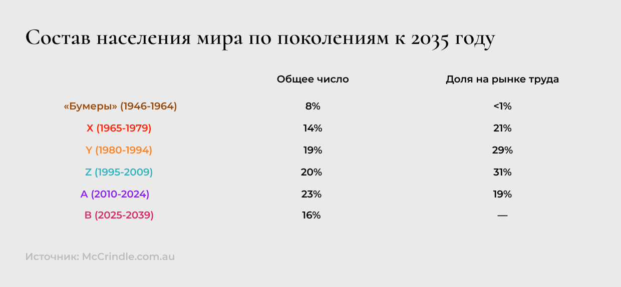 Состав населения мира по поколениям к 2035 году Состав населения мира по поколениям к 2035 году