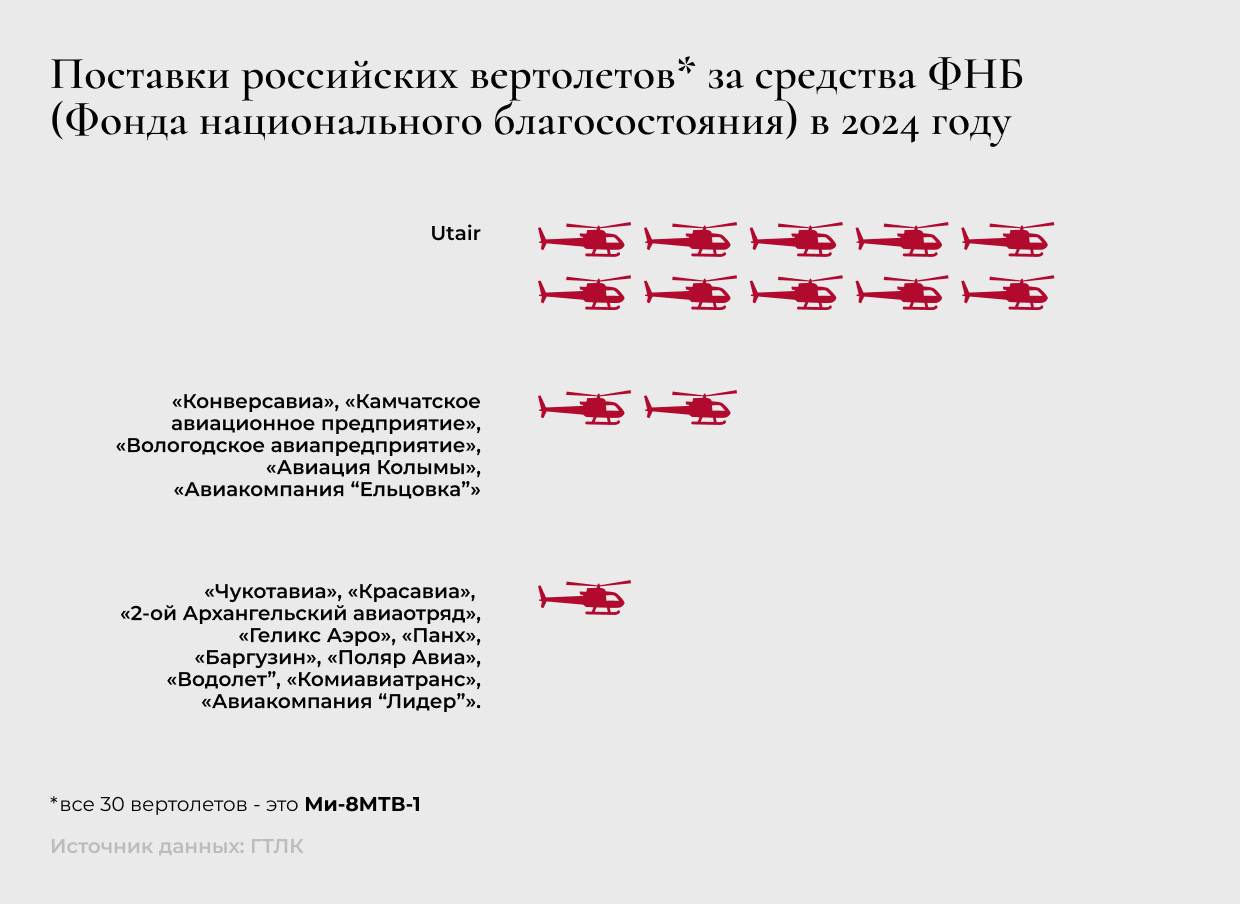 Поставки российских вертолетов за средства ФНБ в 2024 году