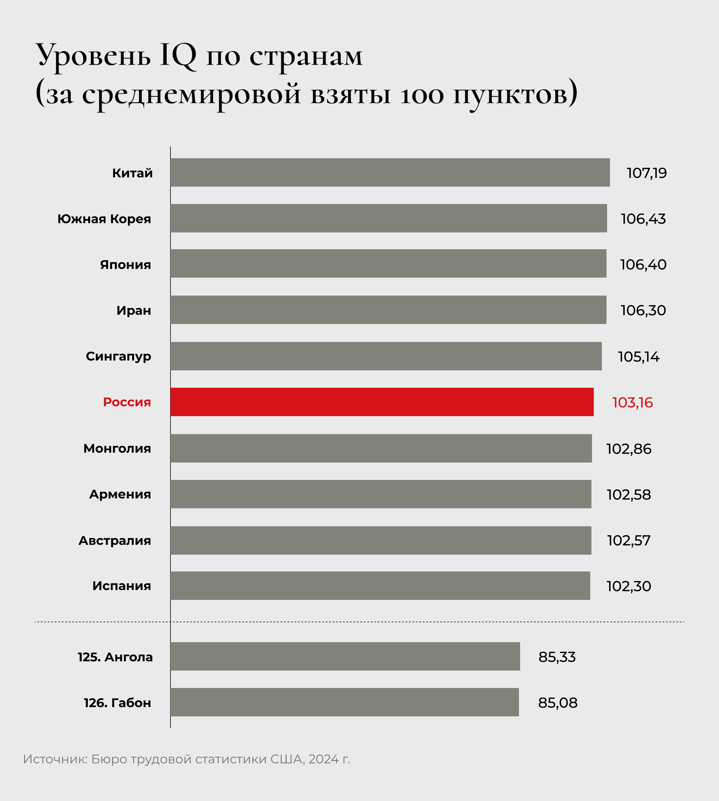 Уровень IQ по странам