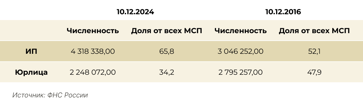 Доли ИП и юрлиц среди МСП Доли ИП и юрлиц среди МСП