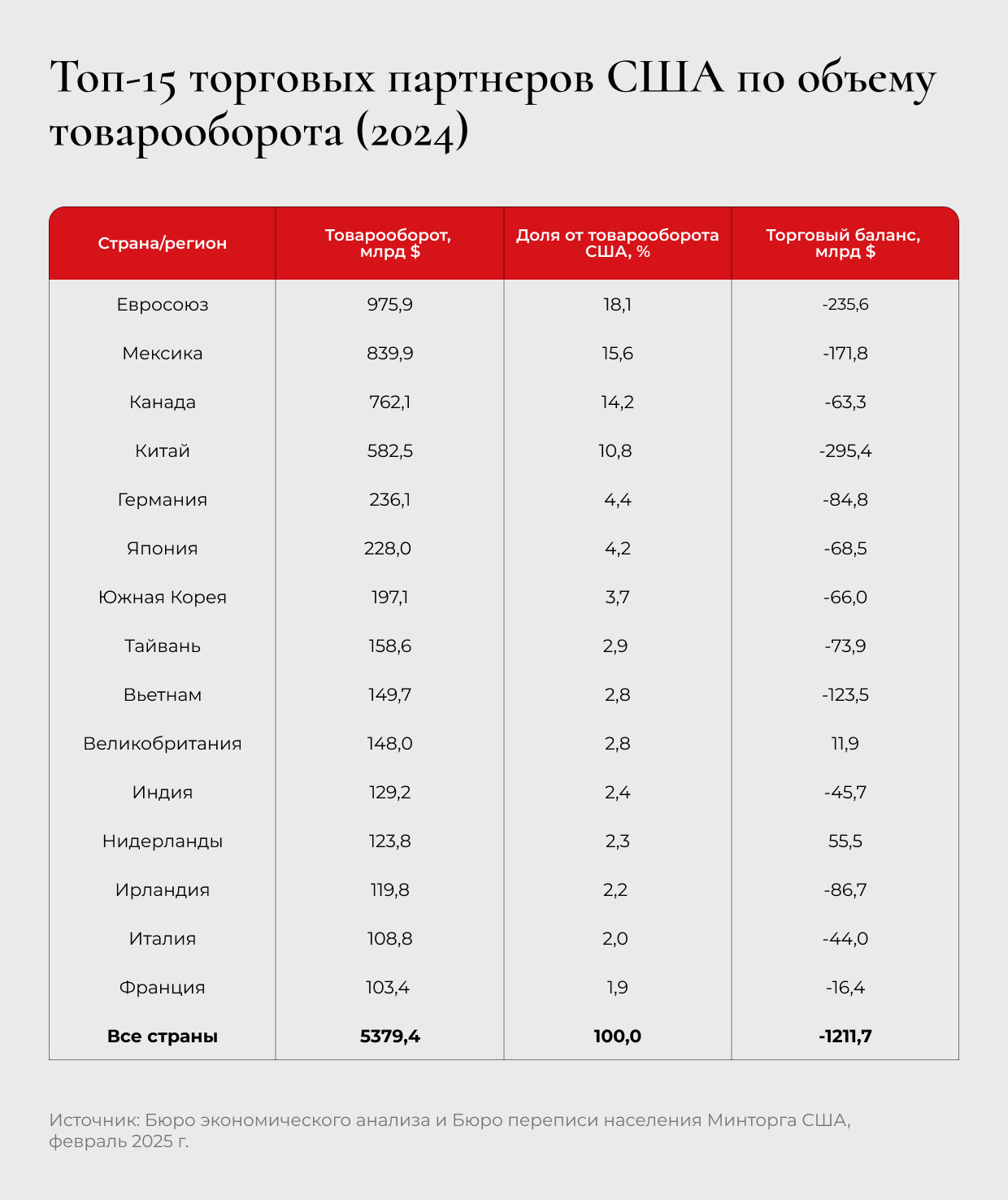 Топ-15 торговых партнеров США по объему товарооборота (2024) Топ-15 торговых партнеров США по объему товарооборота (2024)