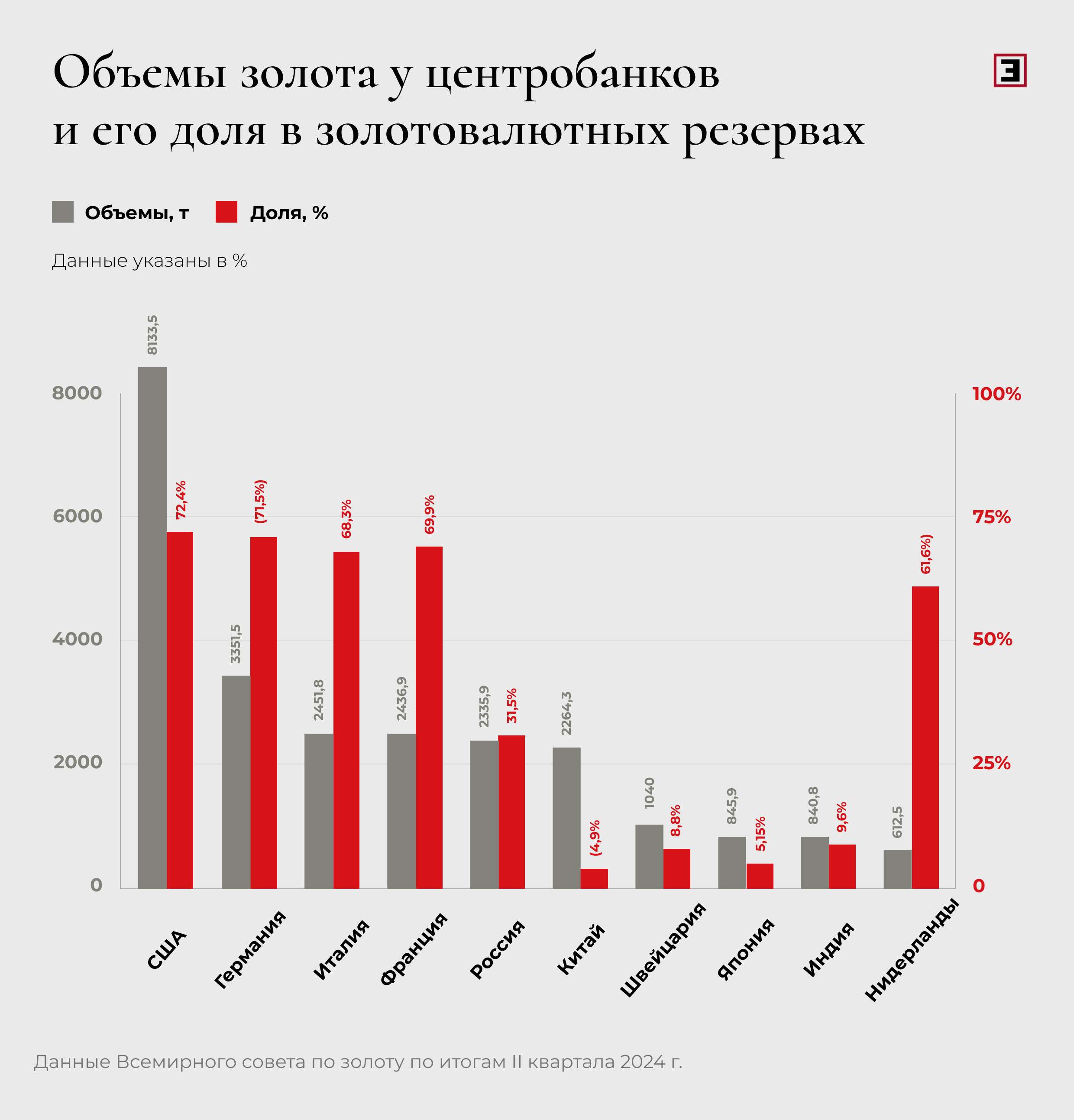 Объемы золота у центробанков и его доля в золотовалютных резервах Объемы золота у центробанков и его доля в золотовалютных резервах