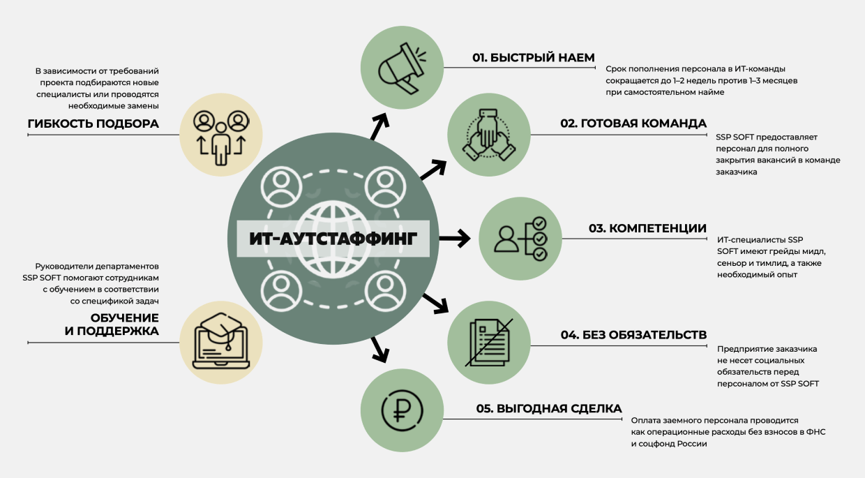 ИТ-Аутстаффинг ИТ-Аутстаффинг