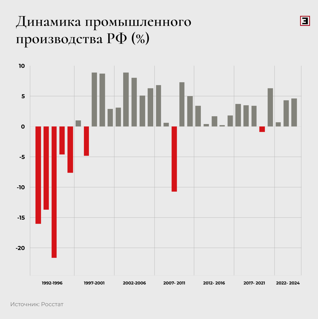 Динамика промышленного производства РФ Динамика промышленного производства РФ