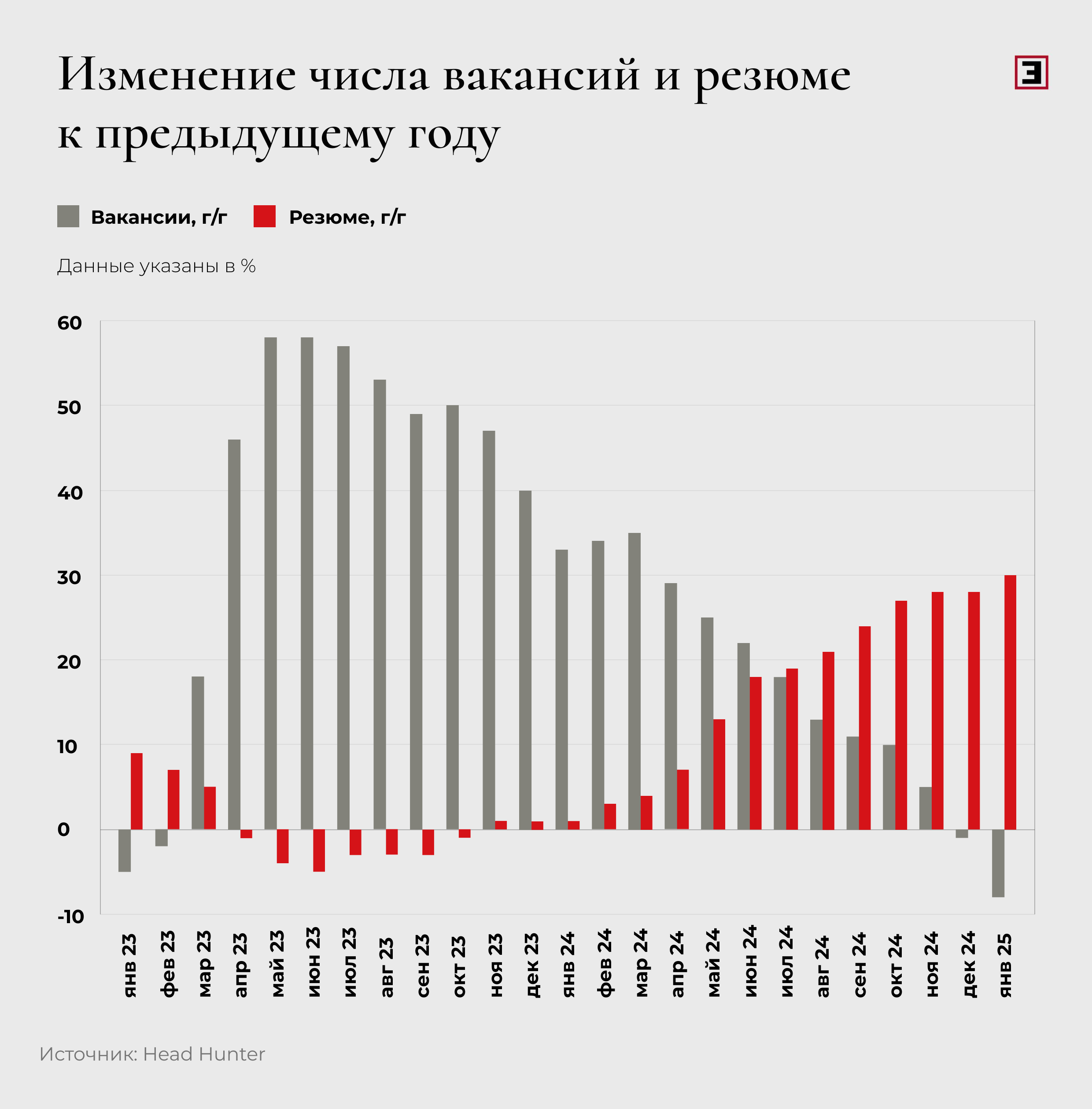 Изменение числа вакансий и резюме к прошлому году Изменение числа вакансий и резюме к прошлому году