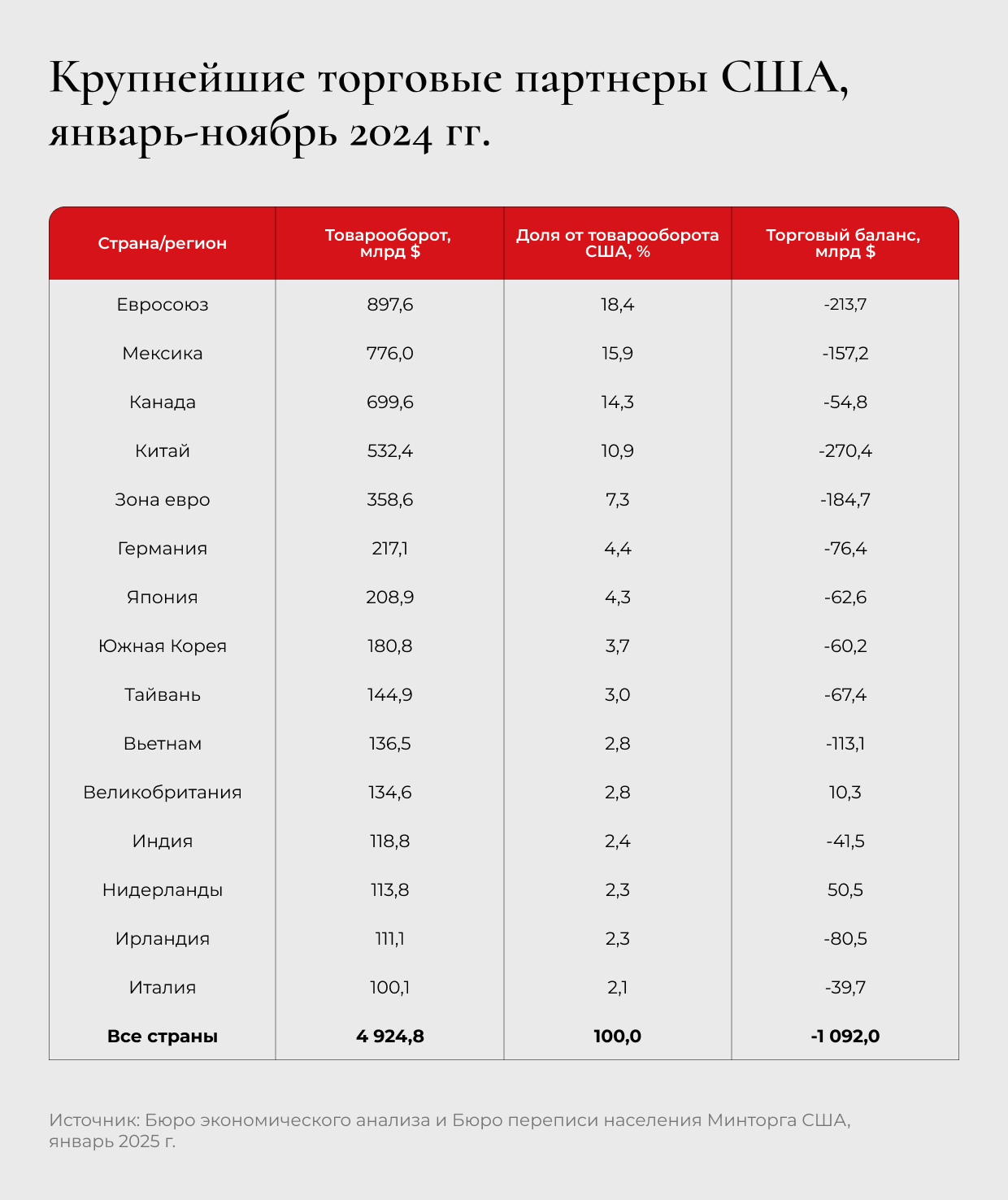 Крупнейшие торговые партнеры США, январь-ноябрь 2024 года Крупнейшие торговые партнеры США, январь-ноябрь 2024 года