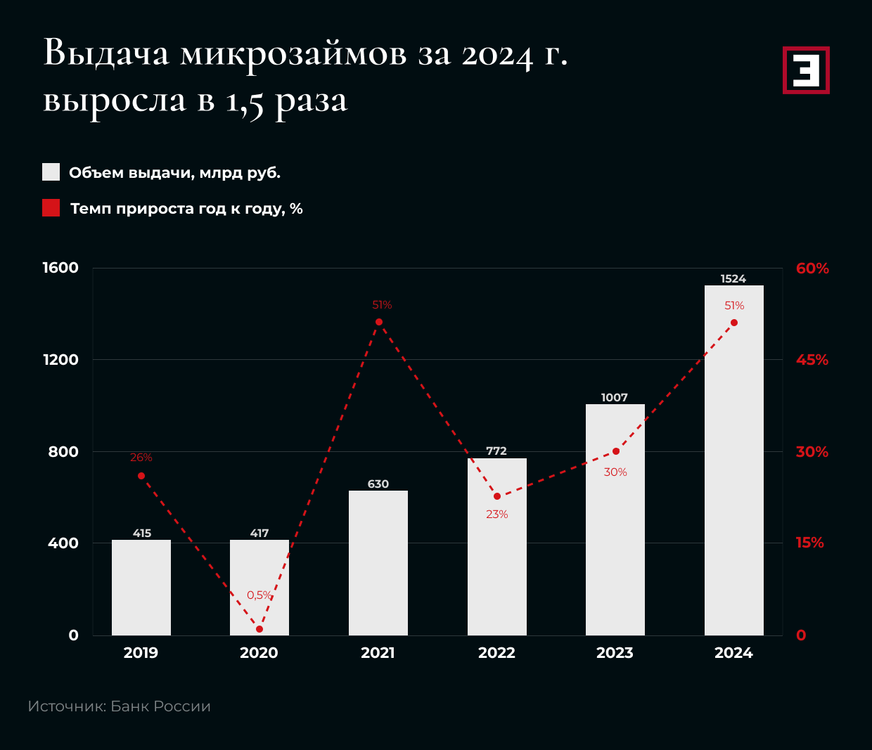 Выдача микрозаймов за 2024 г. выросла в 1,5 раза Выдача микрозаймов за 2024 г. выросла в 1,5 раза