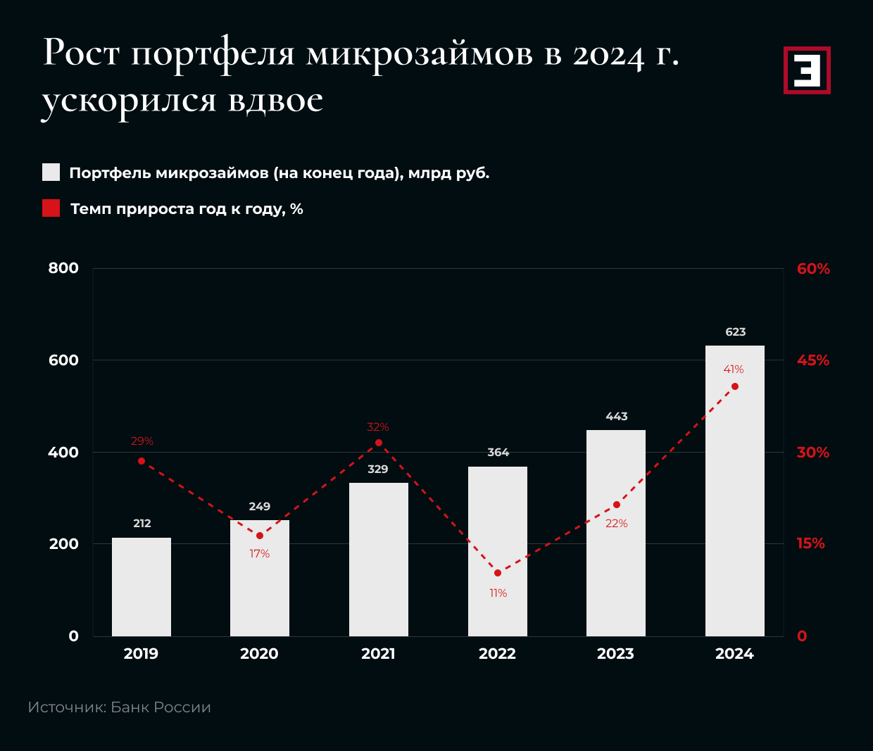 Рост портфеля микрозаймов в 2024 г. ускорился вдвое Рост портфеля микрозаймов в 2024 г. ускорился вдвое