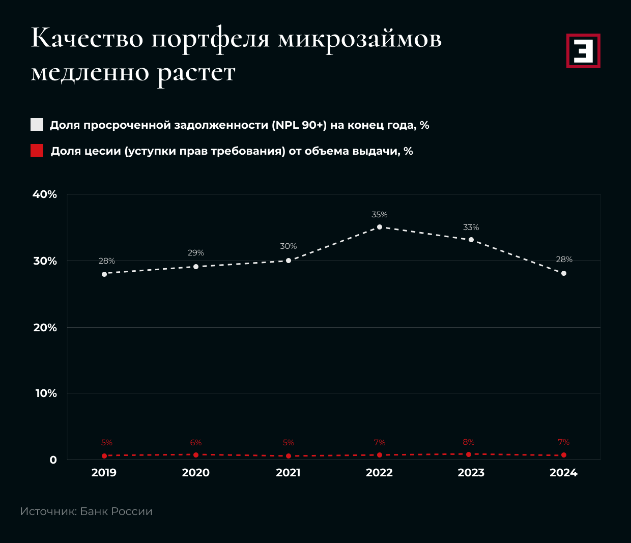 Качество портфеля микрозаймов медленно растет Качество портфеля микрозаймов медленно растет
