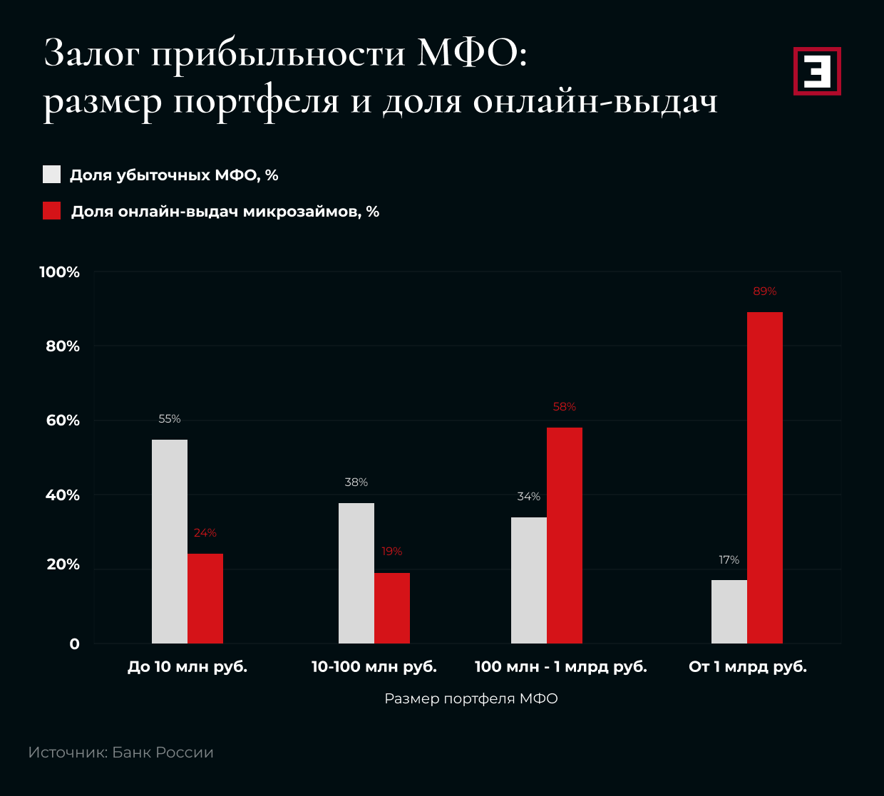 Залог прибыльности МФО: размер портфеля и доля онлайн-выдач Залог прибыльности МФО: размер портфеля и доля онлайн-выдач