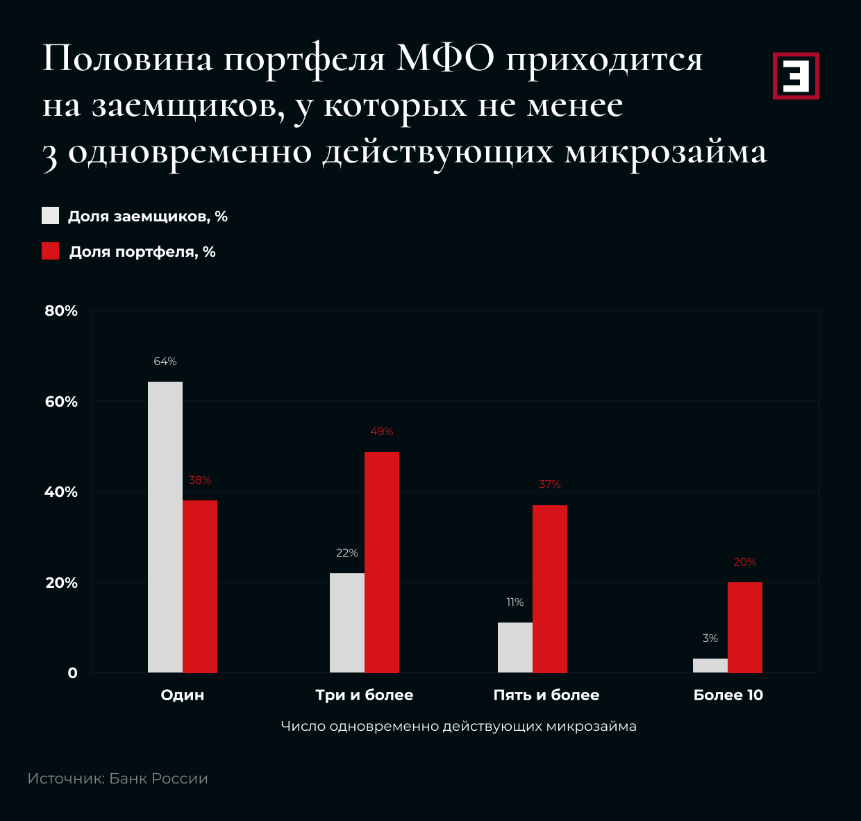 Половина портфеля МФО приходится на заемщиков, у которых не менее трех одновременно действующих микрозайма Половина портфеля МФО приходится на заемщиков, у которых не менее трех одновременно действующих микрозайма