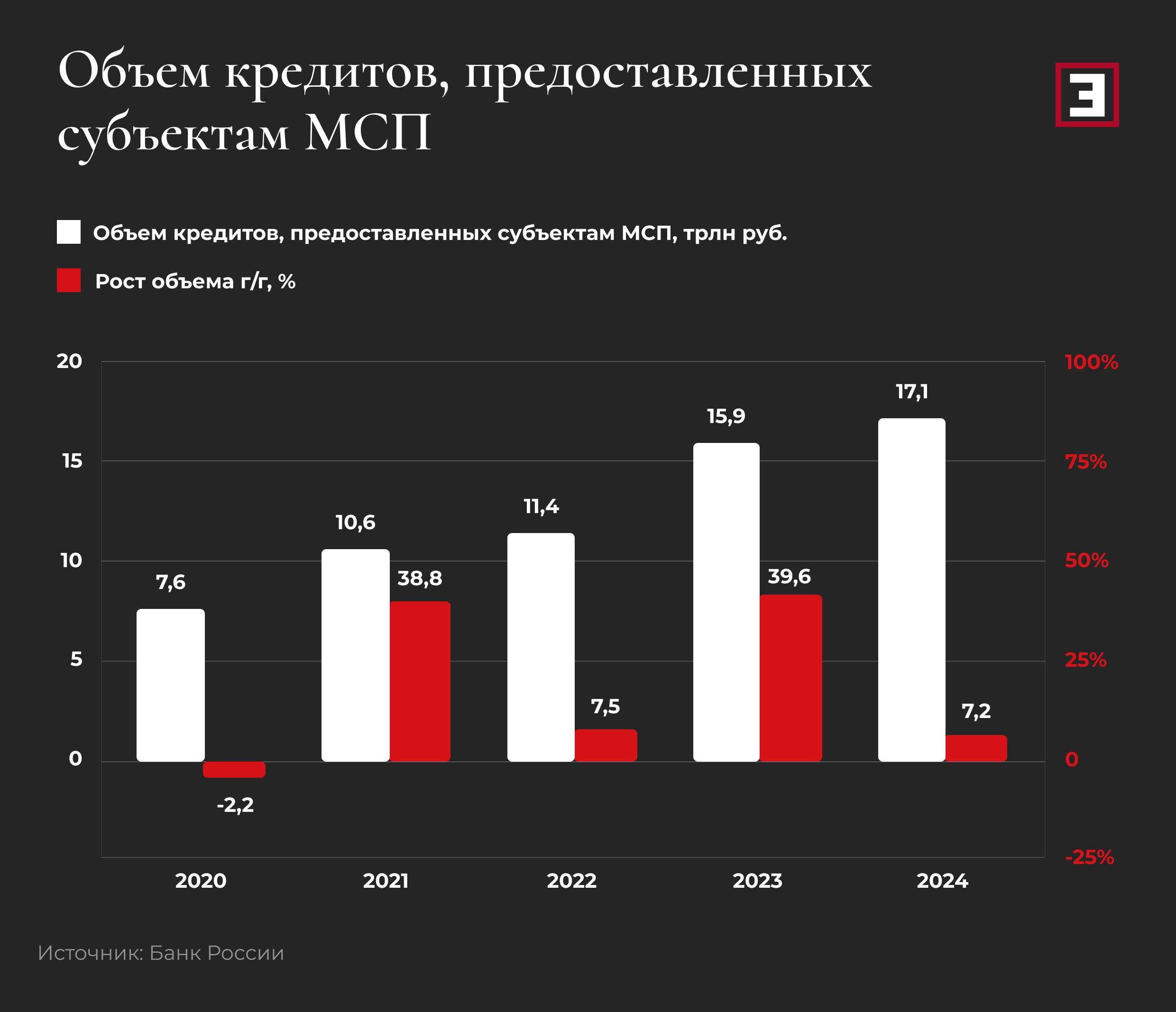 Объем кредитов, предоставленных субъектам МСП, трлн руб. Объем кредитов, предоставленных субъектам МСП, трлн руб.