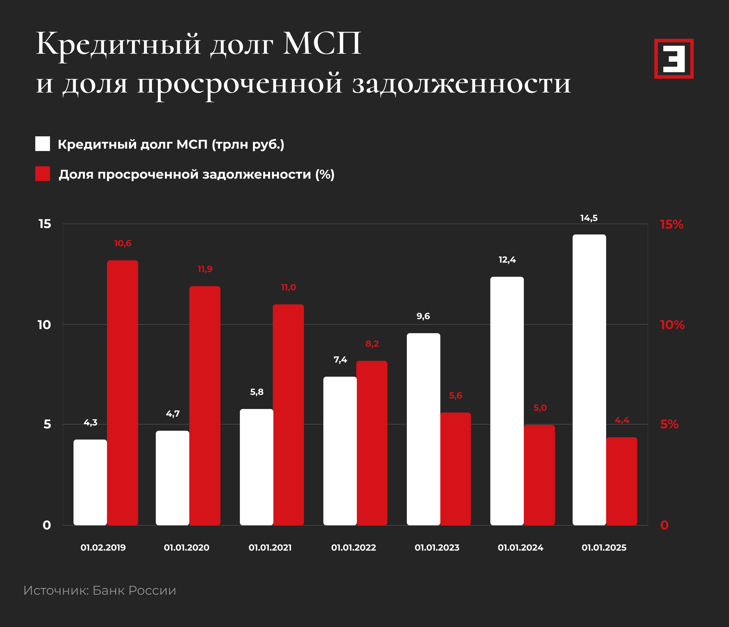Кредитный долг МСП, трлн руб., и доля просроченной задолженности, % Кредитный долг МСП, трлн руб., и доля просроченной задолженности, %