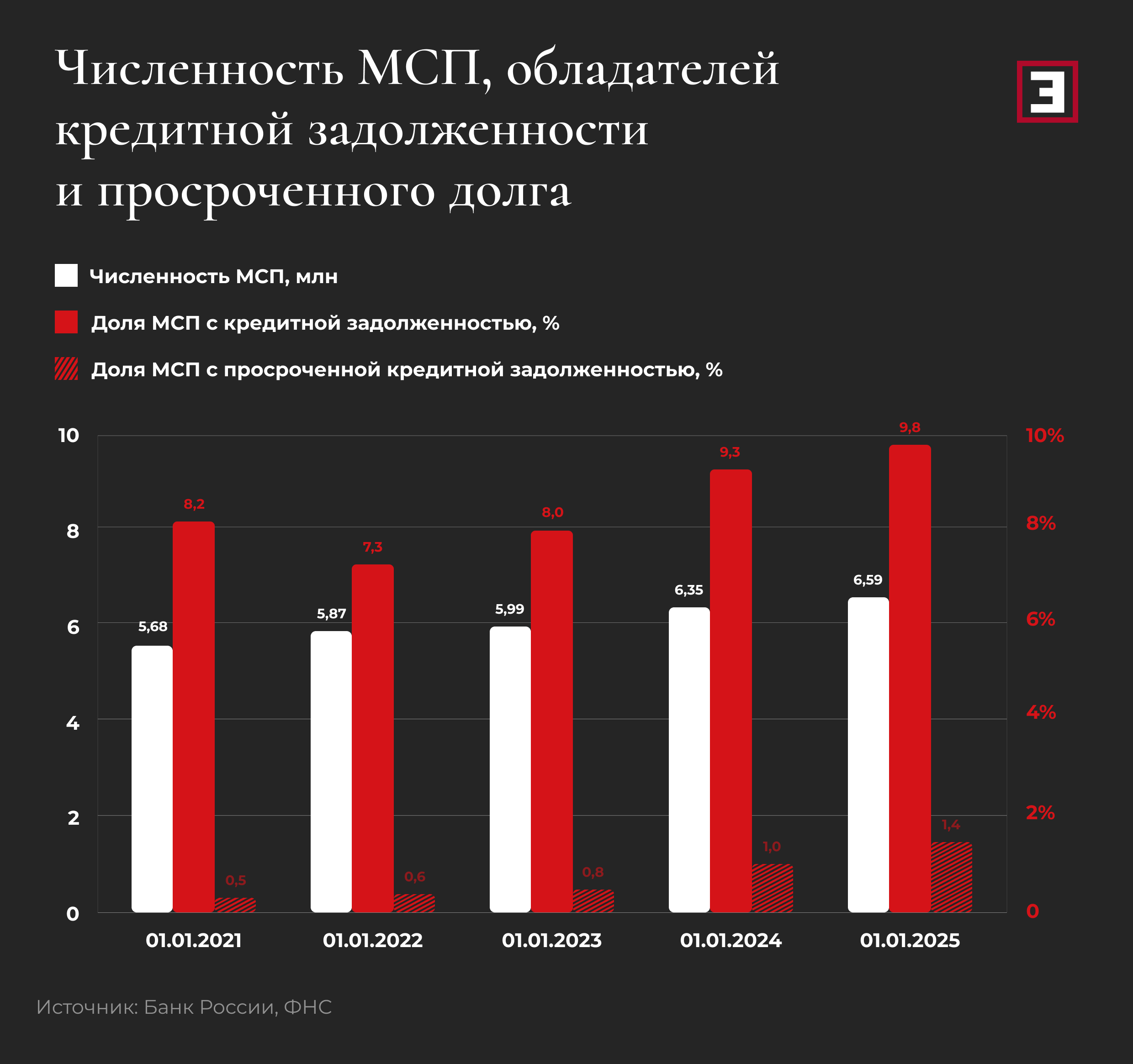 Численность МСП, обладателей кредитной задолженности и просроченного долга Численность МСП, обладателей кредитной задолженности и просроченного долга