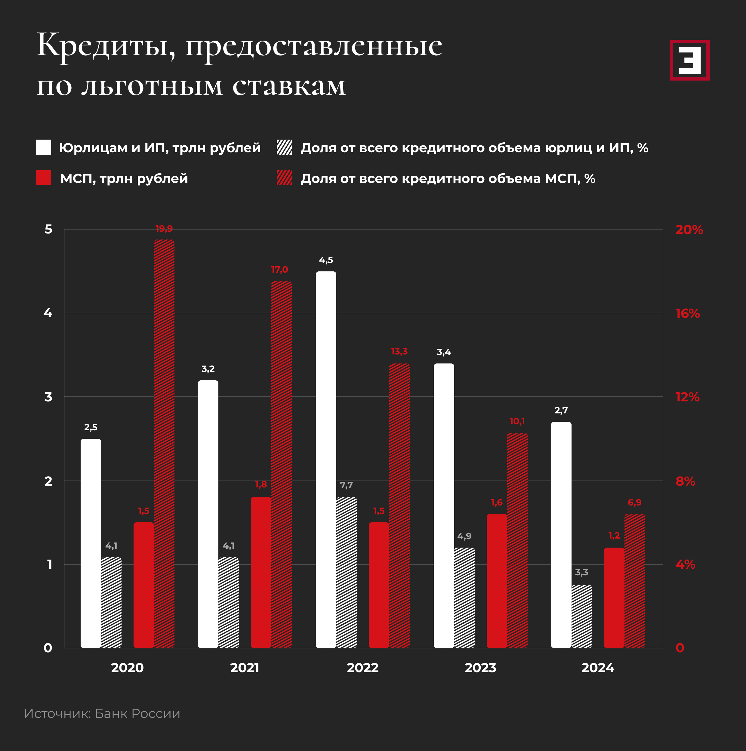 Объемы льготного кредитования бизнеса Объемы льготного кредитования бизнеса