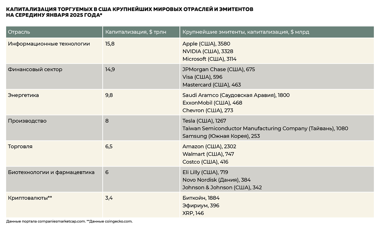 Капитализация торгуемых в США крупнейших мировых отраслей и эмитентов на середину января 2025 года Капитализация торгуемых в США крупнейших мировых отраслей и эмитентов на середину января 2025 года