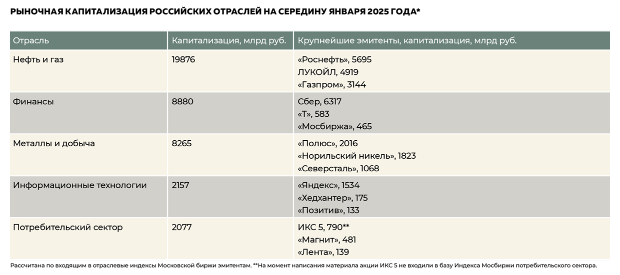 Рыночная капитализация российских отраслей на середину января 2025 года Рыночная капитализация российских отраслей на середину января 2025 года