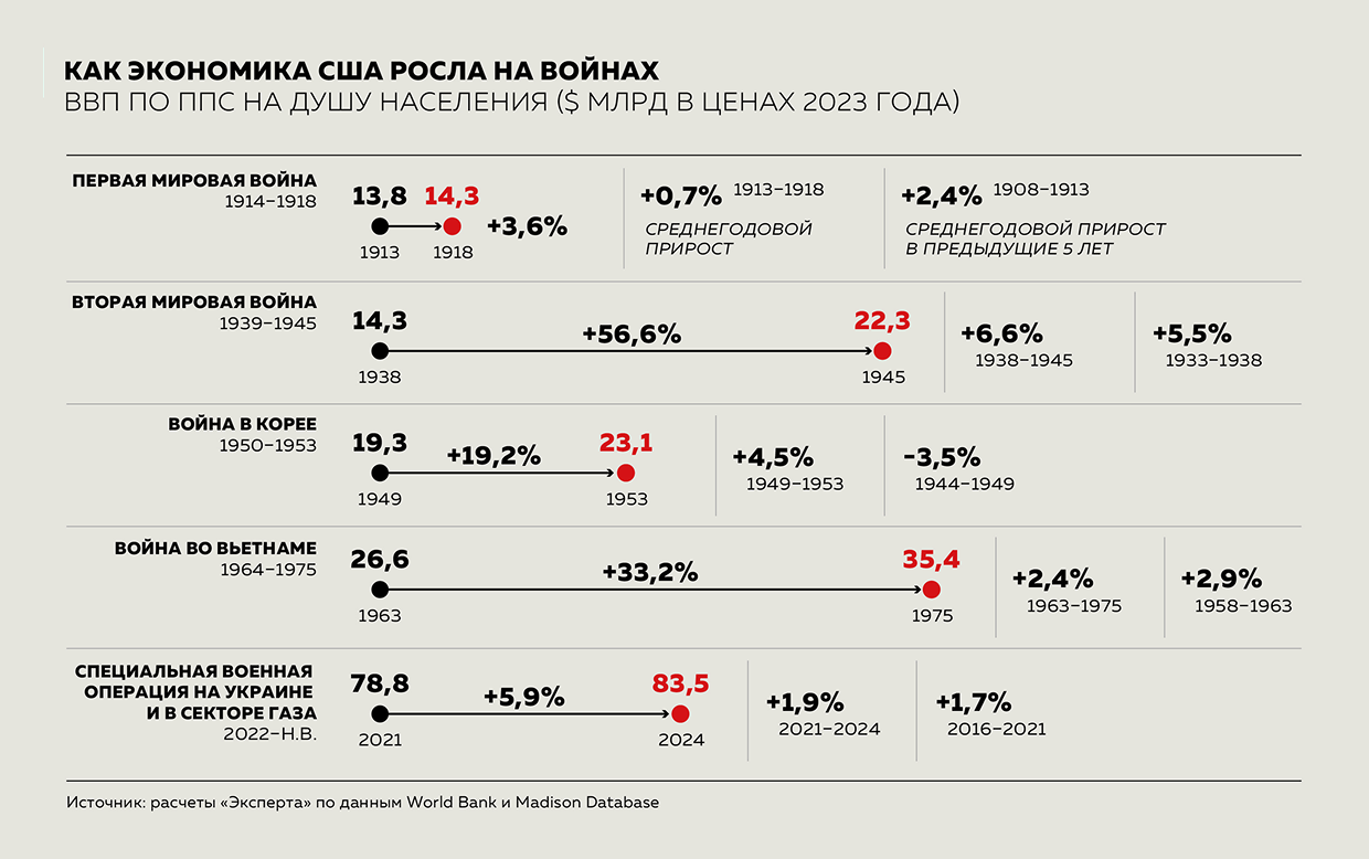 Как экономика США росла на войнах Как экономика США росла на войнах