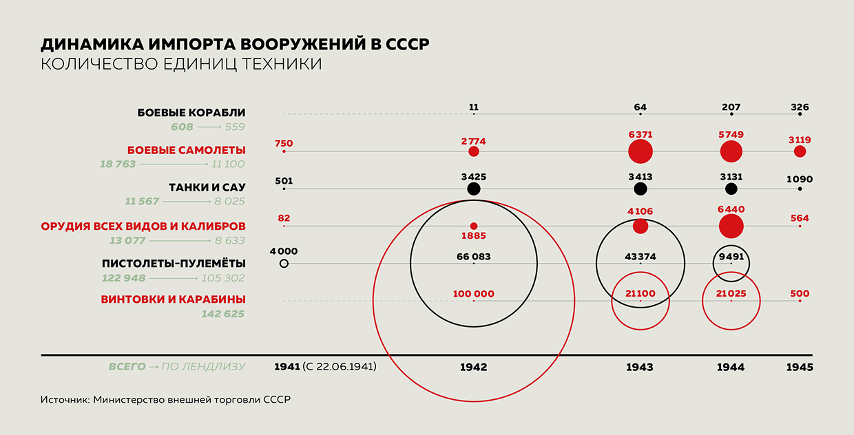 Динамика импорта вооружения в СССР (количество единиц техники) Динамика импорта вооружения в СССР (количество единиц техники)