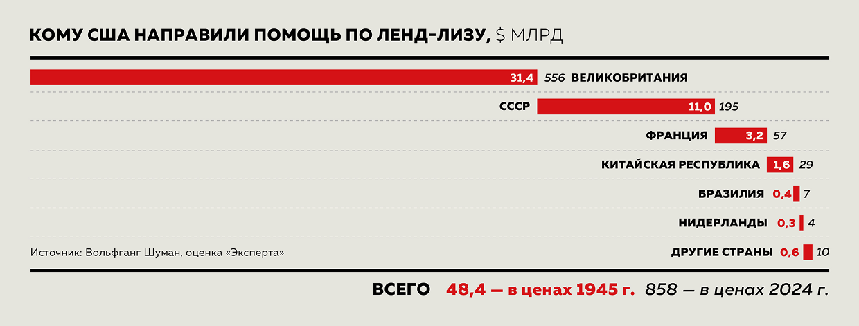 Кому США направили помощь по ленд-лизу, $ млрд Кому США направили помощь по ленд-лизу, $ млрд