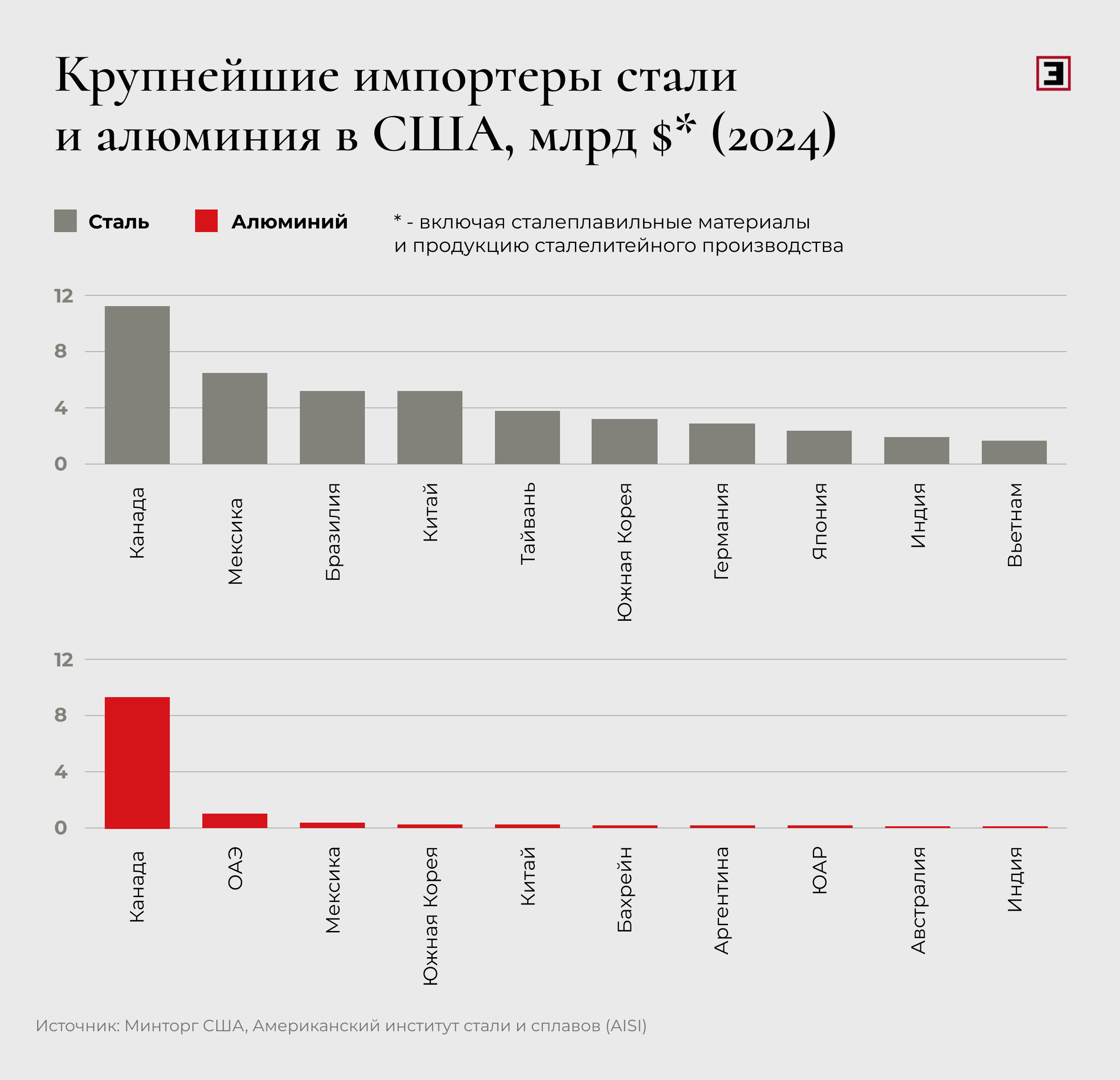 Крупнейшие импортеры стали и алюминия в США, млн тонн (2024) Крупнейшие импортеры стали и алюминия в США, млн тонн (2024)
