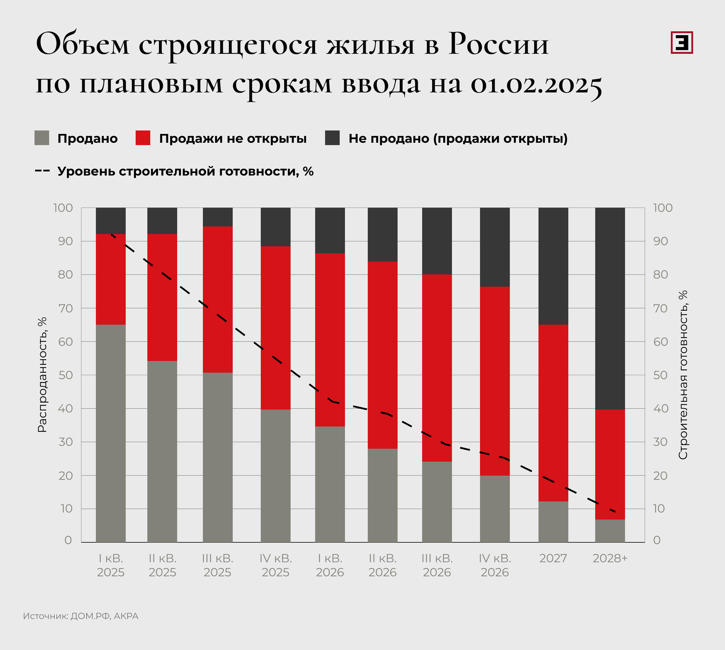 Объем строящегося жилья в России по плановым срокам ввода на 01.02.2025 Объем строящегося жилья в России по плановым срокам ввода на 01.02.2025