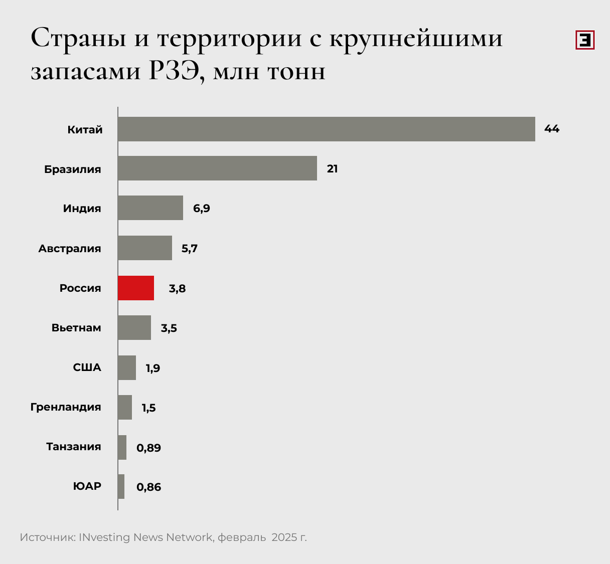 Страны и территории с крупнейшими запасами РЗЭ, млн тонн Страны и территории с крупнейшими запасами РЗЭ, млн тонн