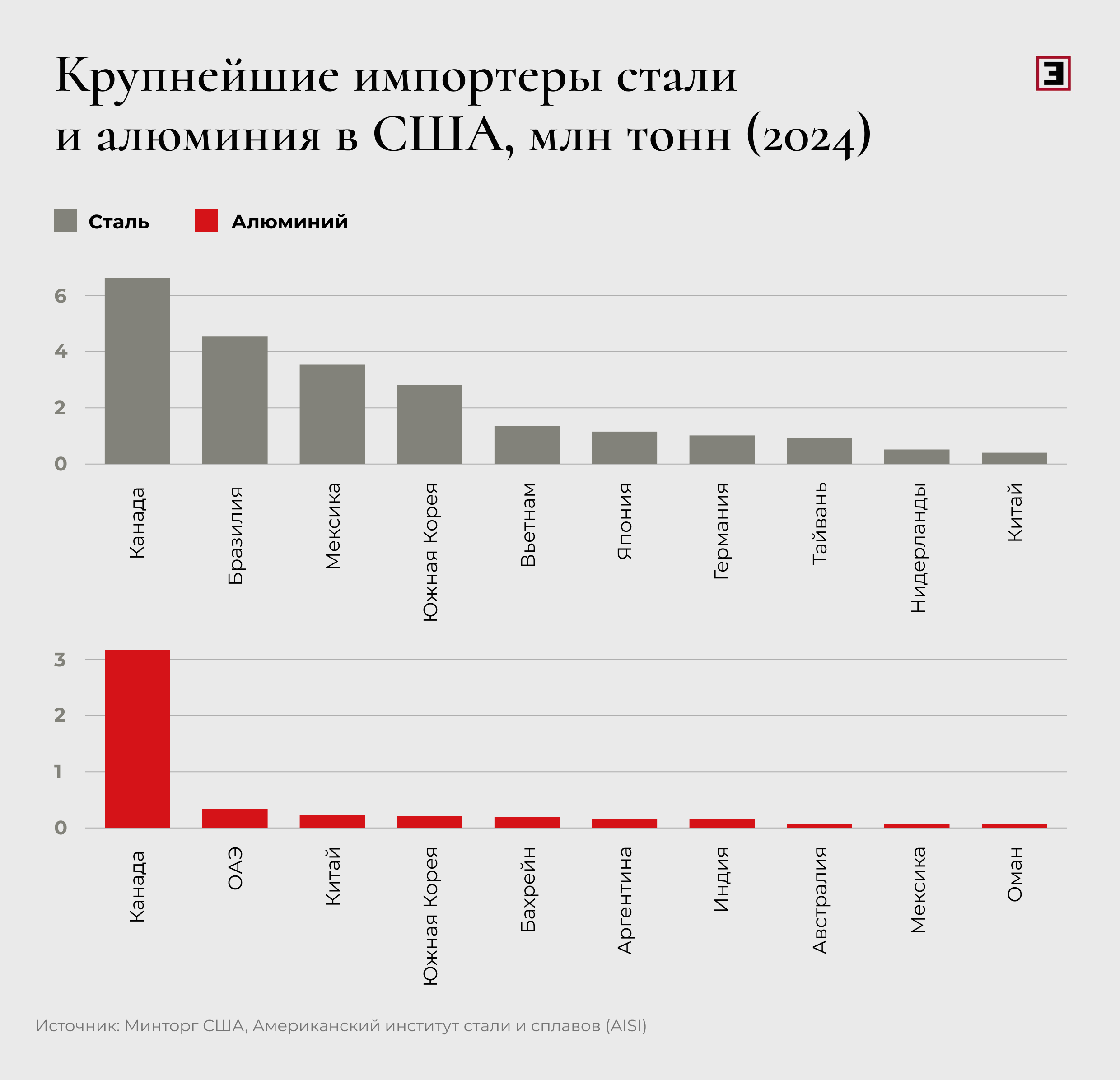 Крупнейшие импортеры стали и алюминия в США, млрд $ (2024) Крупнейшие импортеры стали и алюминия в США, млрд $ (2024)