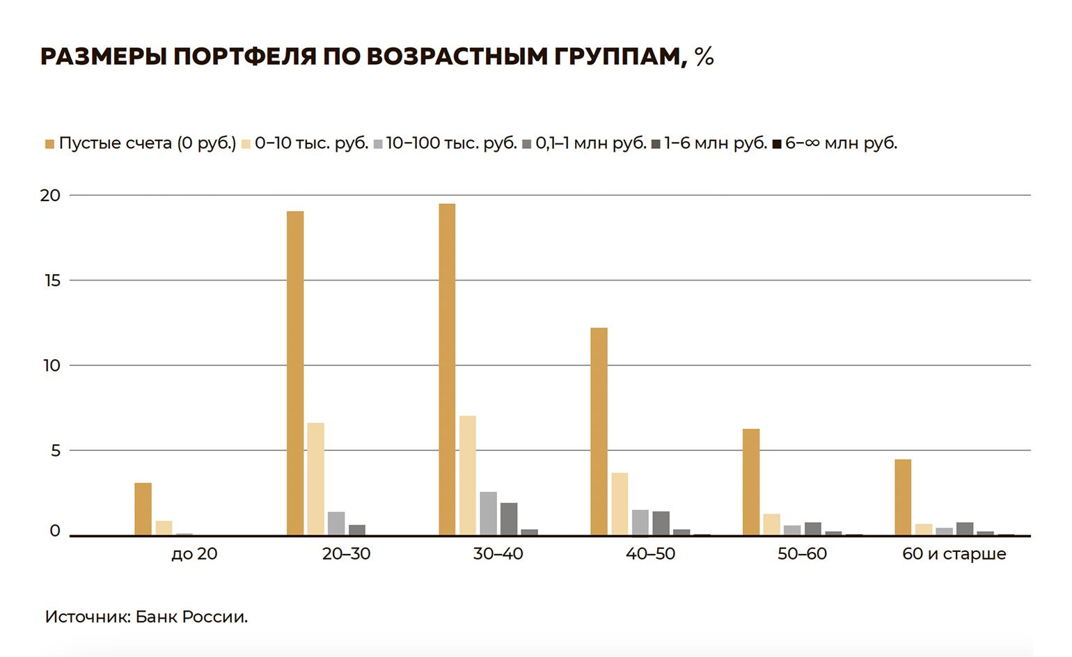 Размеры портфеля по возрастным группам Размеры портфеля по возрастным группам