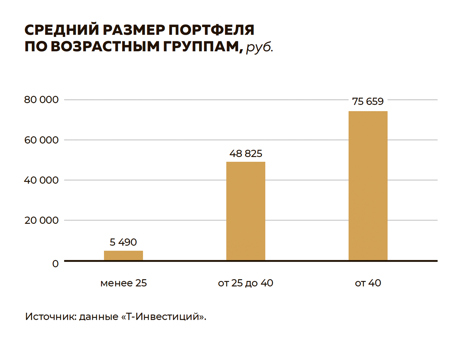 Средний размер портфеля (руб.) исходя из возрастной группы Средний размер портфеля (руб.) исходя из возрастной группы