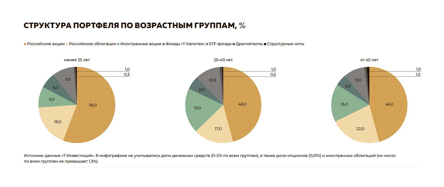Структура портфеля по возрастным группам Структура портфеля по возрастным группам
