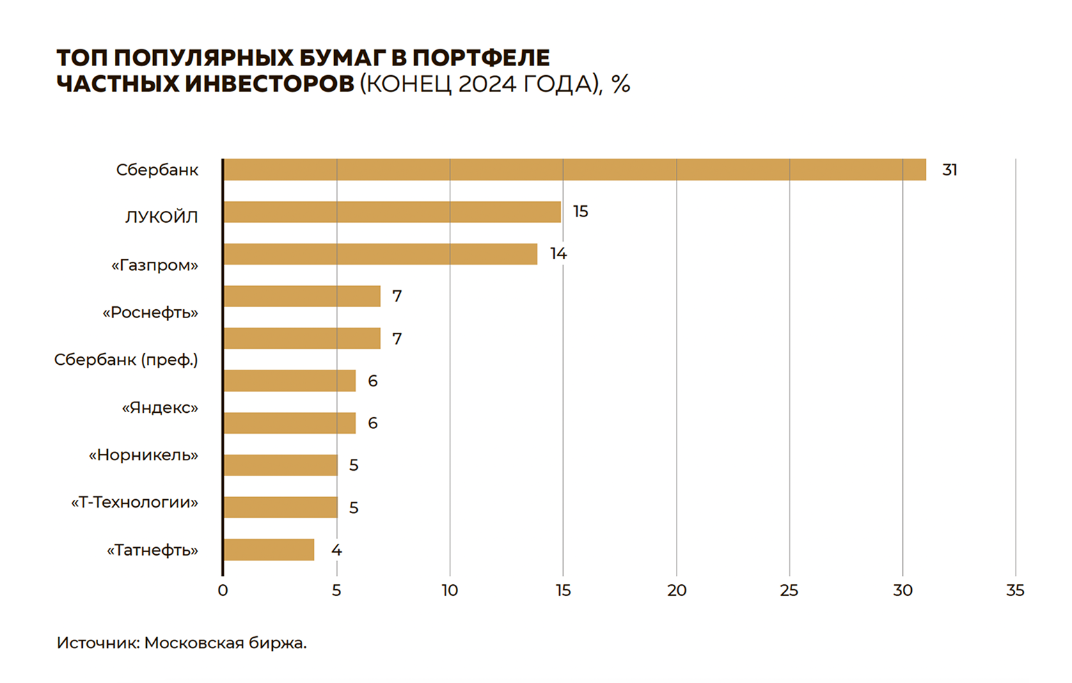 Топ популярных бумаг в портфеле частных инвесторов (конец 2024) Топ популярных бумаг в портфеле частных инвесторов (конец 2024)